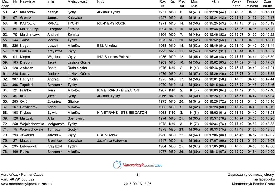 70 Malcherczyk Andrzej Żernica 1964 M50 7. M (49.) 00:15:48 (52.) 00:46:07 04:36 00:46:22 55. 144 Torba Marcin Tychy 1979 M30 20. M (52.) 00:15:52 (56.) 00:46:31 04:39 00:46:36 56.