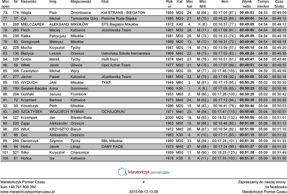 265 Piech Maciej Katowice Józefowska Team 1981 M30 28. M (71.) 00:17:09 (91.) 00:49:05 04:54 00:49:13 80. 236 Ratka Patrycjusz Mikołów 1981 M30 29. M (73.) 00:16:33 (74.) 00:49:09 04:54 00:49:16 79.