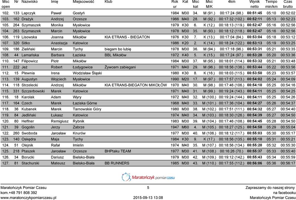 119 Lisowska Joanna Mikołów KIA ETRANS - BIEGATON 1976 K30 7. K (13.) 00:17:04 (84.) 00:53:04 05:18 00:53:12 107. 320 Sitko Anastazja Katowice 1986 K20 2. K (14.) 00:18:24 (122.