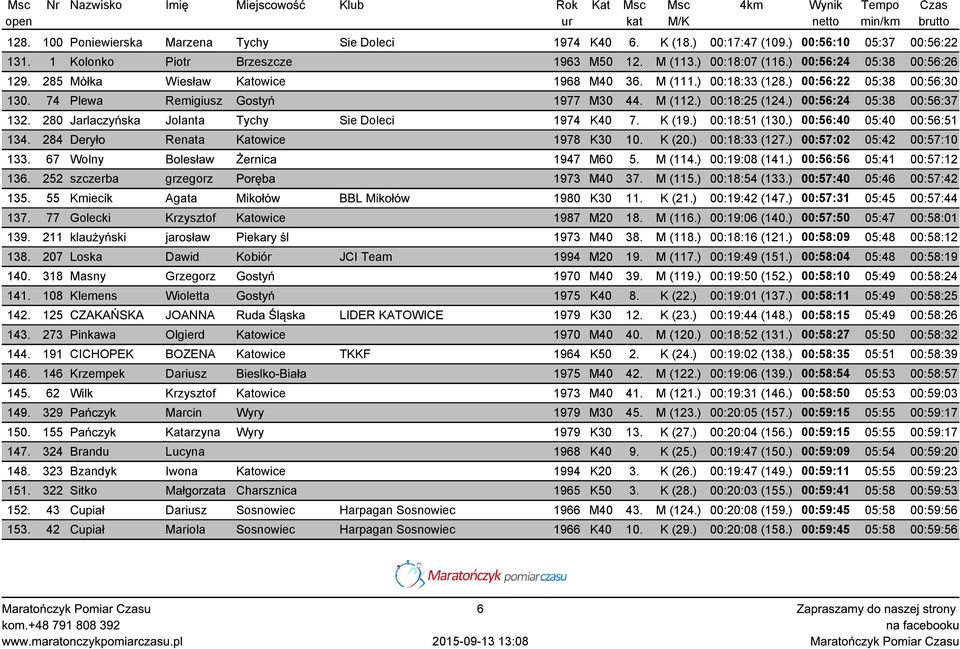 ) 00:56:24 05:38 00:56:37 132. 280 Jarlaczyńska Jolanta Tychy Sie Doleci 1974 K40 7. K (19.) 00:18:51 (130.) 00:56:40 05:40 00:56:51 134. 284 Deryło Renata Katowice 1978 K30 10. K (20.) 00:18:33 (127.