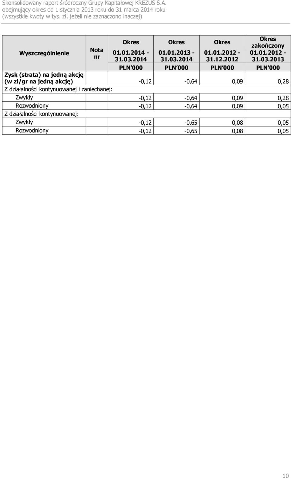 2013 Zysk (strata) na jedną akcję (w zł/gr na jedną akcję) -0,12-0,64 0,09 0,28 Z działalności