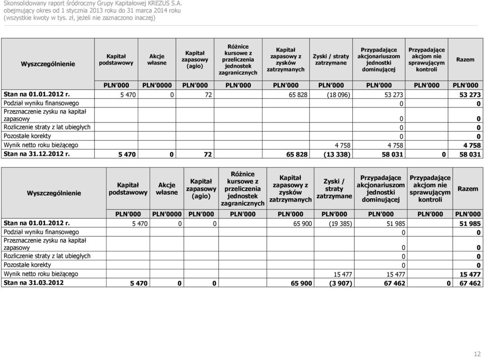 5 470 0 72 65 828 (18 096) 53 273 53 273 Podział wyniku finansowego 0 0 Przeznaczenie zysku na kapitał zapasowy 0 0 Rozliczenie straty z lat ubiegłych 0 0 Pozostałe korekty 0 0 Wynik netto roku