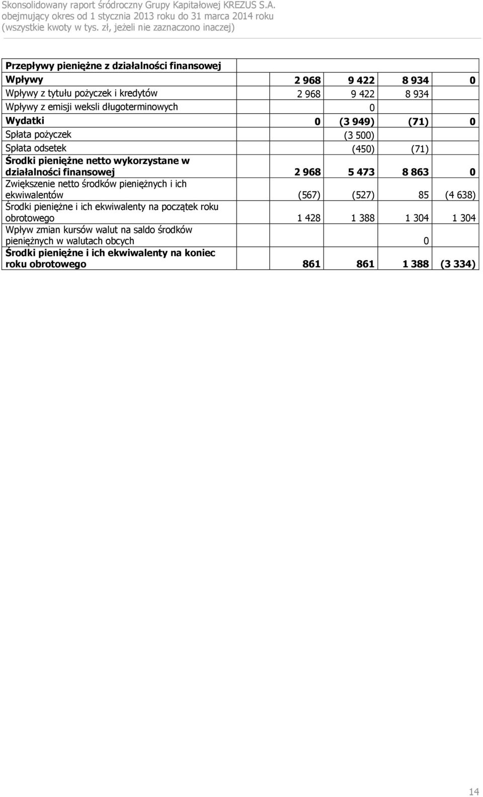 5 473 8 863 0 Zwiększenie netto środków pieniężnych i ich ekwiwalentów (567) (527) 85 (4 638) Środki pieniężne i ich ekwiwalenty na początek roku obrotowego 1 428