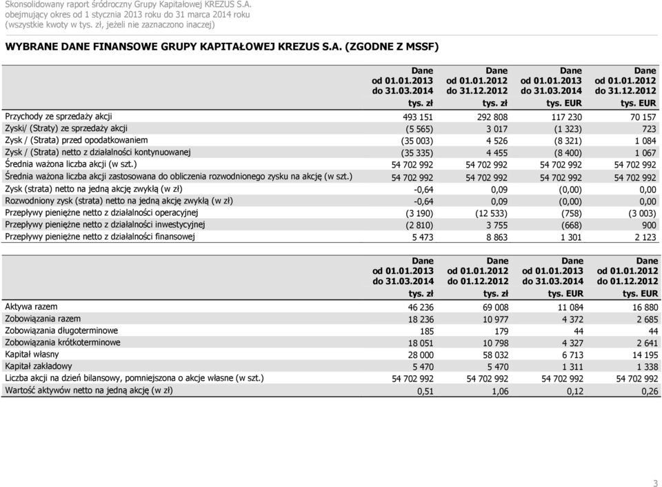 EUR Przychody ze sprzedaży akcji 493 151 292 808 117 230 70 157 Zyski/ (Straty) ze sprzedaży akcji (5 565) 3 017 (1 323) 723 Zysk / (Strata) przed opodatkowaniem (35 003) 4 526 (8 321) 1 084 Zysk /