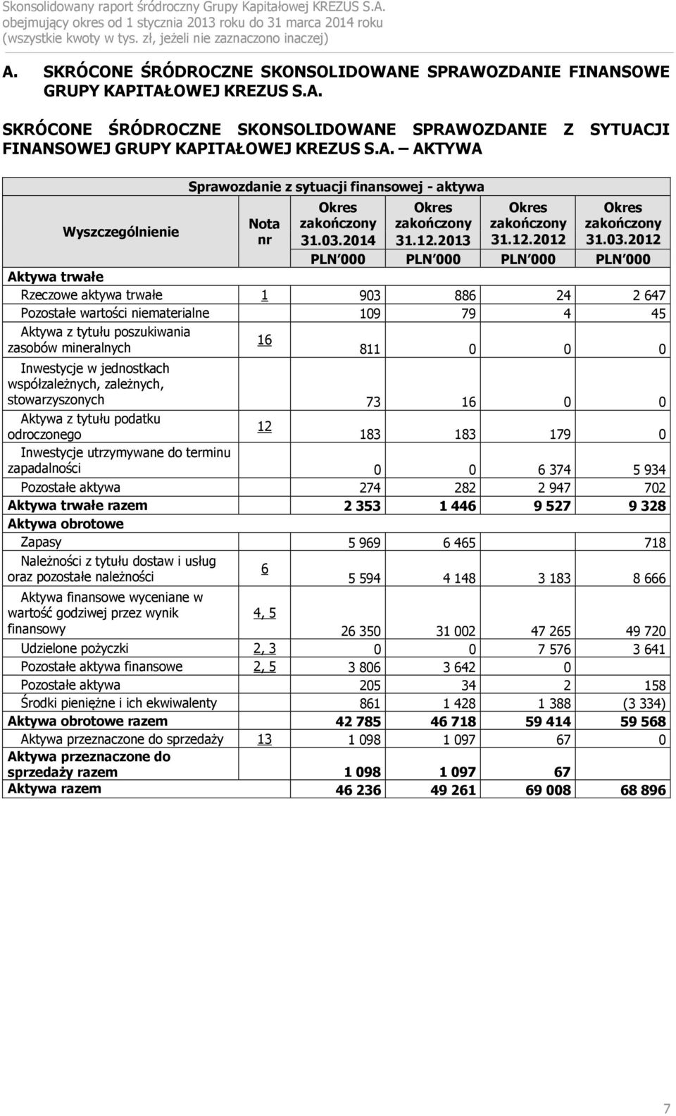 0 0 Inwestycje w jednostkach współzależnych, zależnych, stowarzyszonych 73 16 0 0 Aktywa z tytułu podatku 12 odroczonego 183 183 179 0 Inwestycje utrzymywane do terminu zapadalności 0 0 6 374 5 934