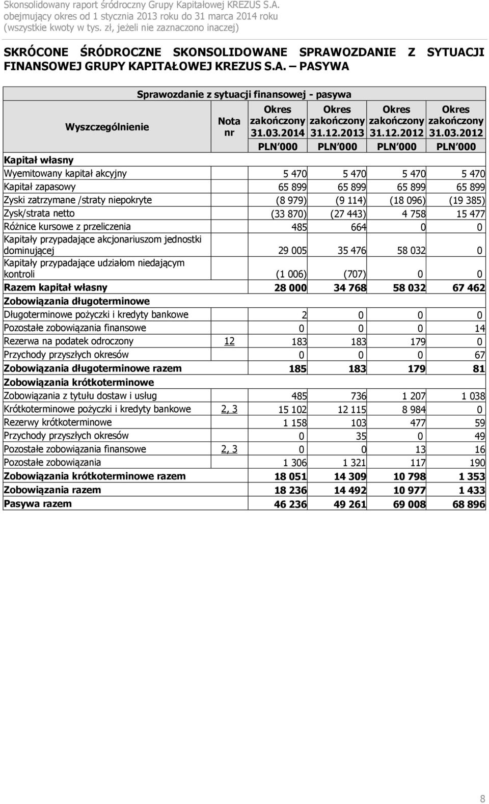 114) (18 096) (19 385) Zysk/strata netto (33 870) (27 443) 4 758 15 477 Różnice kursowe z przeliczenia 485 664 0 0 Kapitały przypadające akcjonariuszom jednostki dominującej 29 005 35 476 58 032 0