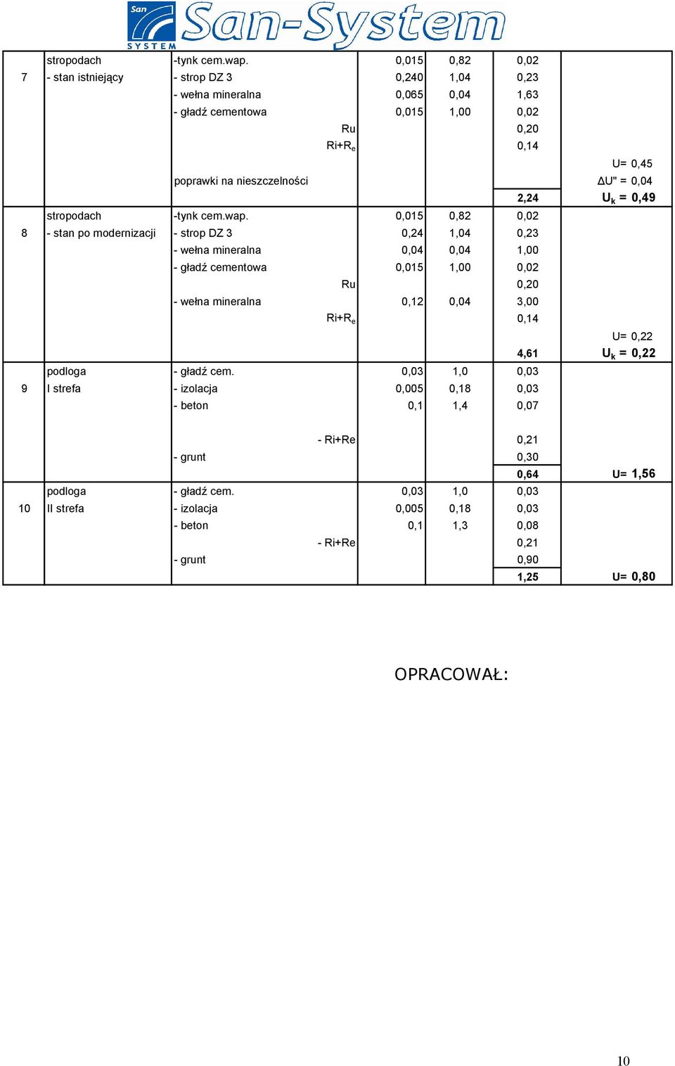 U" = 0,04 2,24 U k = 0,49  0,015 0,82 0,02 8 - stan po modernizacji - strop DZ 3 0,24 1,04 0,23 - wełna mineralna 0,04 0,04 1,00 - gładź cementowa 0,015 1,00 0,02 Ru 0,20 - wełna mineralna