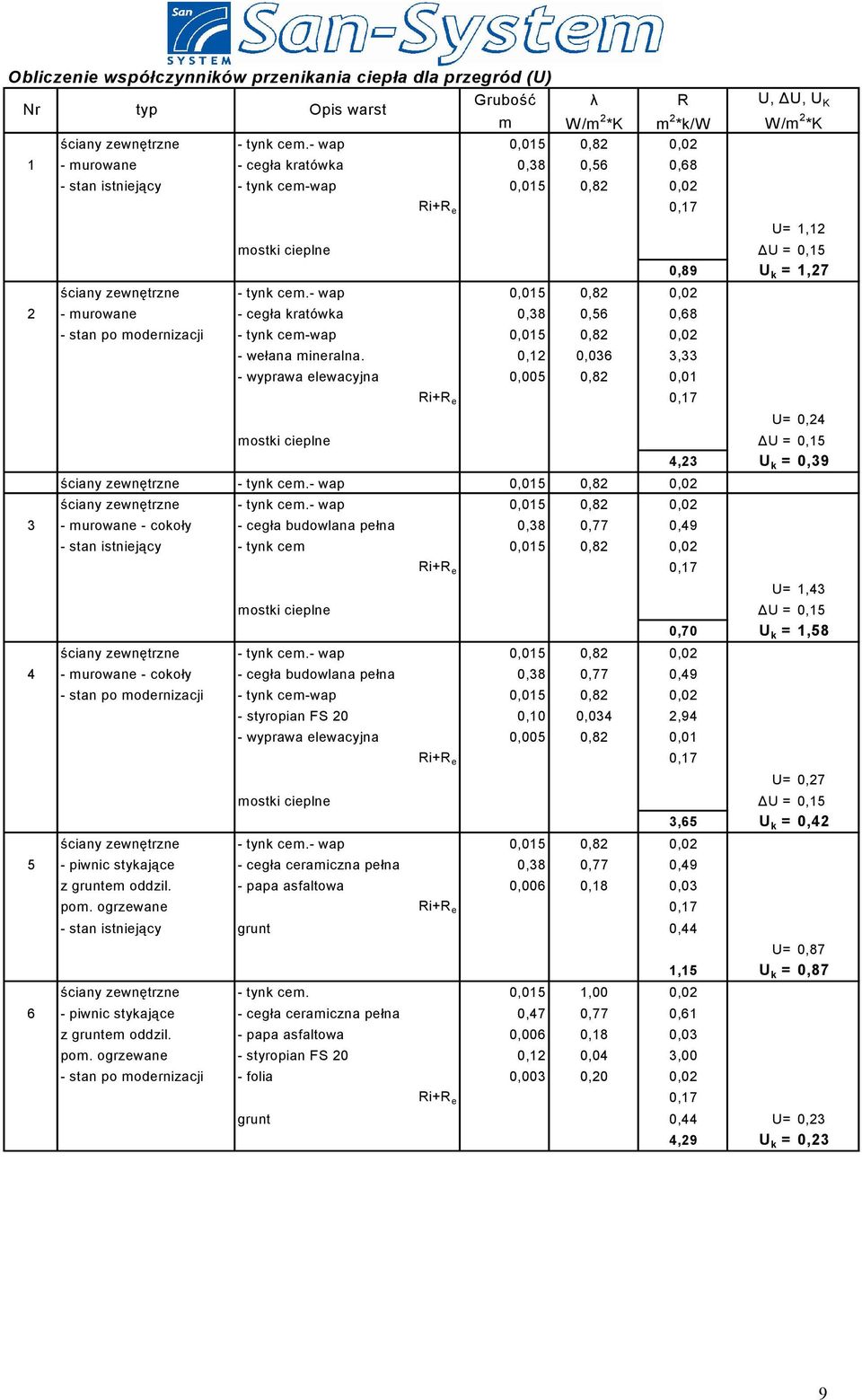 tynk cem.- wap 0,015 0,82 0,02 2 - murowane - cegła kratówka 0,38 0,56 0,68 - stan po modernizacji - tynk cem-wap 0,015 0,82 0,02 - wełana mineralna.