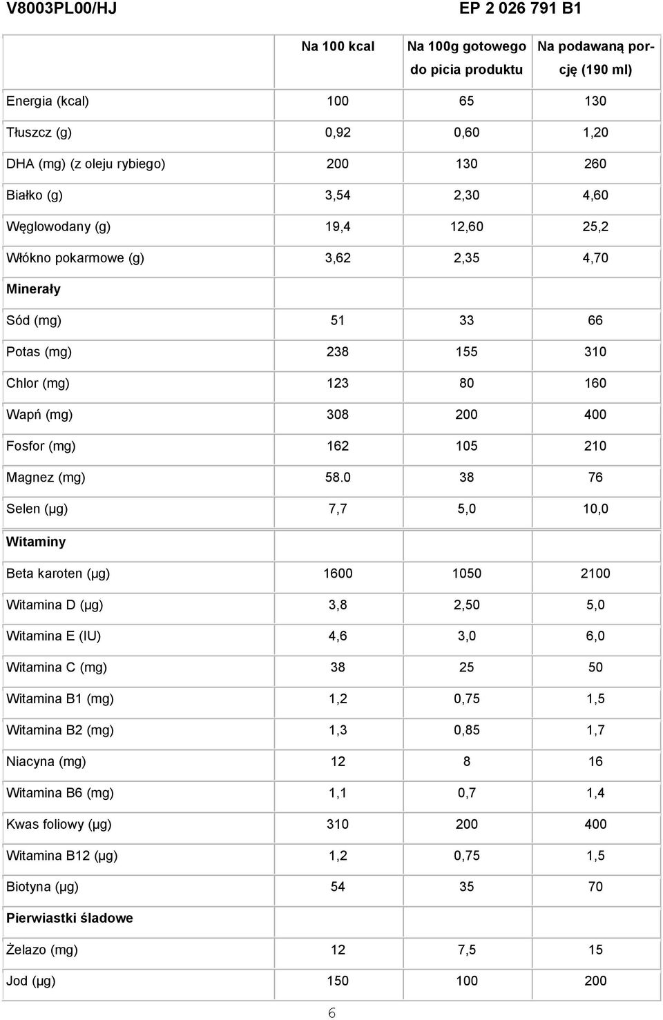 58.0 38 76 Selen (µg) 7,7 5,0 10,0 Witaminy Beta karoten (µg) 1600 1050 2100 Witamina D (µg) 3,8 2,50 5,0 Witamina E (IU) 4,6 3,0 6,0 Witamina C (mg) 38 25 50 Witamina B1 (mg) 1,2 0,75 1,5 Witamina