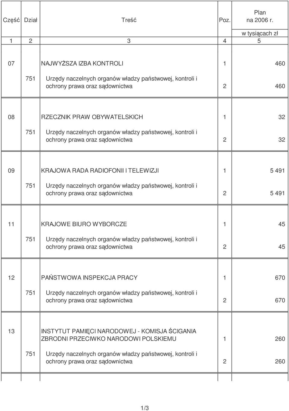 naczelnych organów władzy pastwowej, kontroli i ochrony prawa oraz sdownictwa 2 32 09 KRAJOWA RADA RADIOFONII I TELEWIZJI 1 5 491 751 Urzdy naczelnych organów władzy pastwowej, kontroli i ochrony