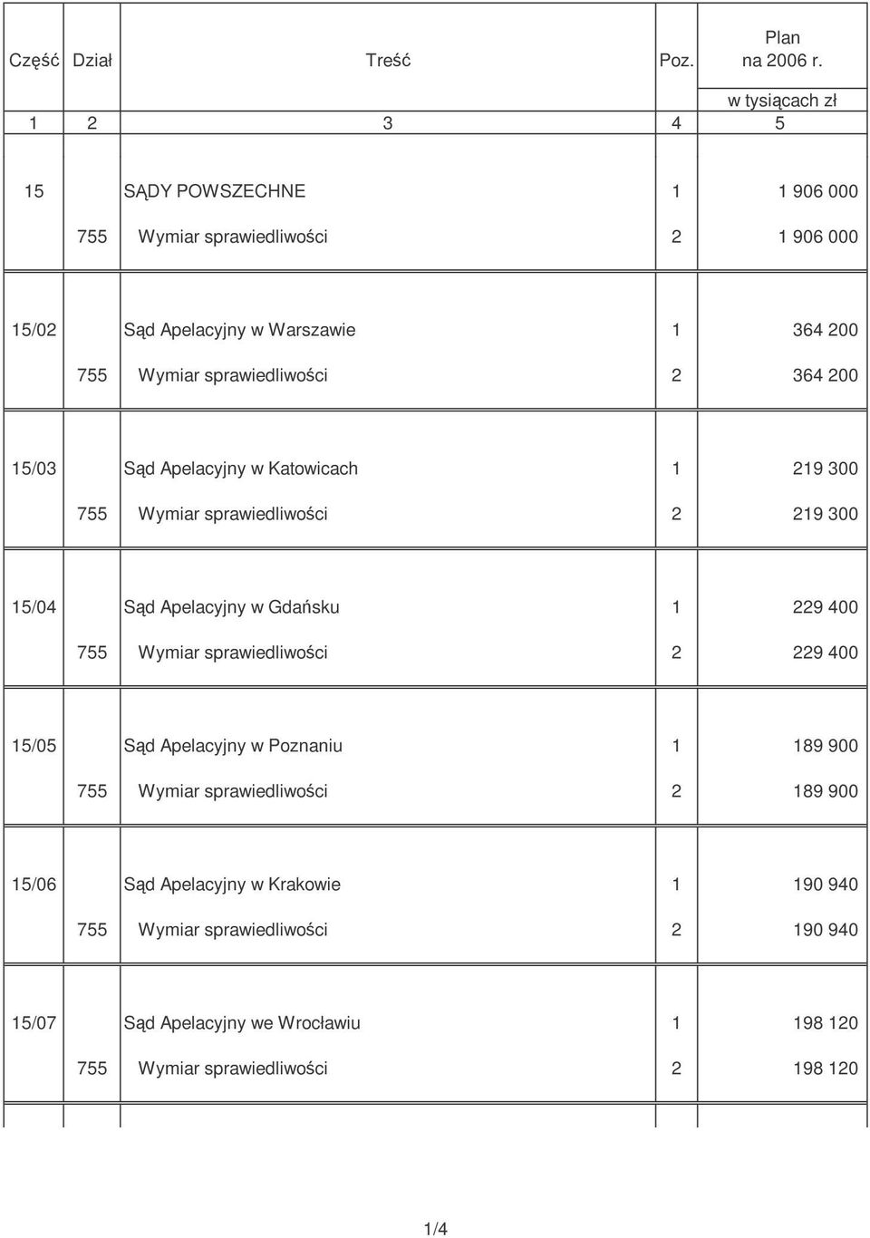 sprawiedliwoci 2 364 200 15/03 Sd Apelacyjny w Katowicach 1 219 300 755 Wymiar sprawiedliwoci 2 219 300 15/04 Sd Apelacyjny w Gdasku 1 229 400 755