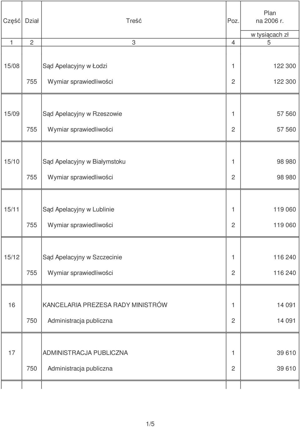 sprawiedliwoci 2 57 560 15/10 Sd Apelacyjny w Białymstoku 1 98 980 755 Wymiar sprawiedliwoci 2 98 980 15/11 Sd Apelacyjny w Lublinie 1 119 060 755