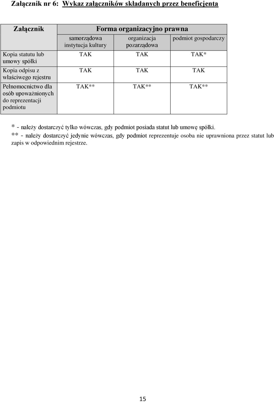 pozarządowa podmiot gospodarczy TAK TAK TAK* TAK TAK TAK TAK** TAK** TAK** * - należy dostarczyć tylko wówczas, gdy podmiot posiada statut