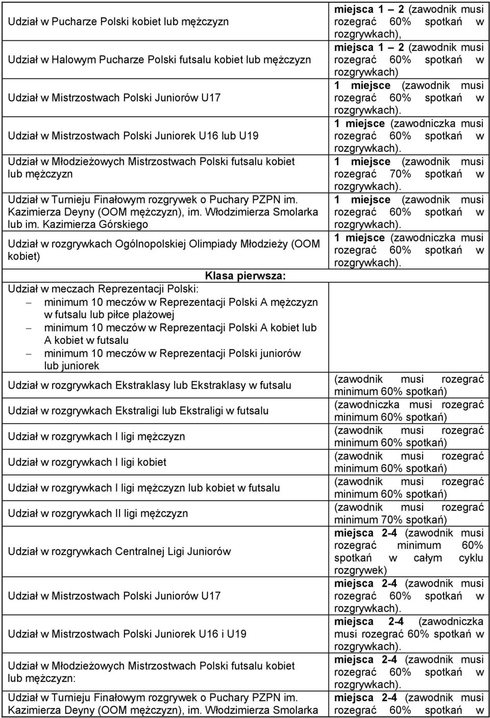 Kazimierza Górskiego Udział w rozgrywkach Ogólnopolskiej Olimpiady Młodzieży (OOM kobiet) Klasa pierwsza: Udział w meczach Reprezentacji Polski: minimum 10 meczów w Reprezentacji Polski A mężczyzn w