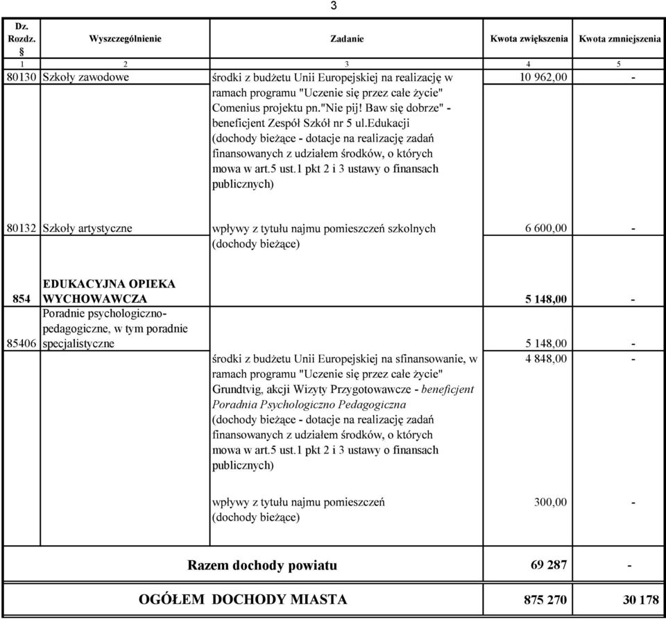 psychologicznopedagogiczne, w tym poradnie specjalistyczne 5 148,00-4 848,00 - Grundtvig, akcji Wizyty Przygotowawcze -