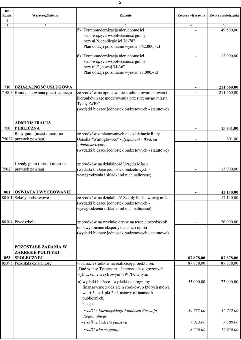 ADMINISTRACJA PUBLICZNA - 15 801,00 Rady gmin (miast i miast na prawach powiatu) - 801,00 Administracyjny 75023 prawach powiatu) - 15 000,00 801-43 140,00