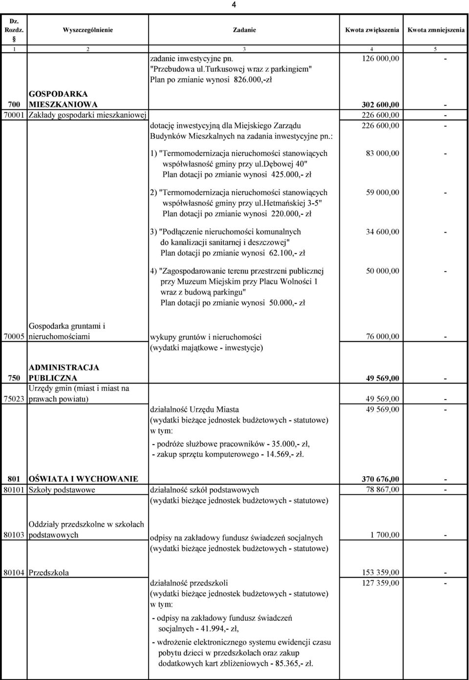 sanitarnej i deszczowej" 34 600,00-4) "Zagospodarowanie terenu przestrzeni publicznej 50 000,00-70005 Gospodarka gruntami i 76 000,00-750 ADMINISTRACJA