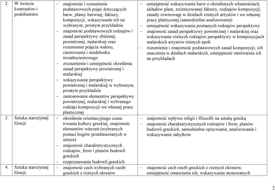 znajomość i rozumienie podstawowych pojęć dotyczących barw, plamy barwnej, faktury, kompozycji, wskazywanie ich na wybranym, prostym przykładzie znajomość podstawowych rodzajów i zasad perspektywy