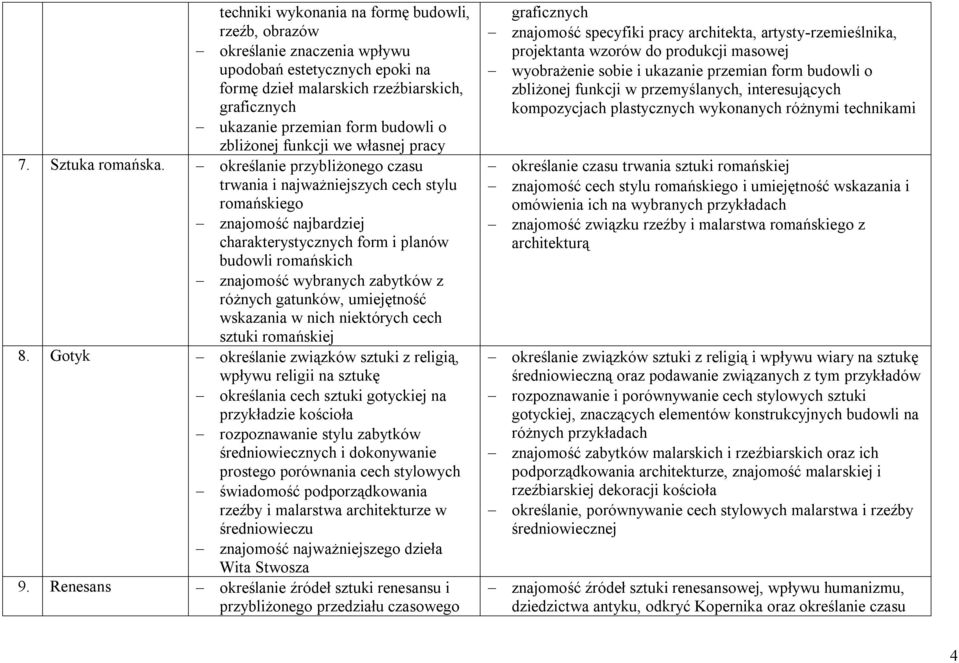 określanie przybliżonego czasu trwania i najważniejszych cech stylu romańskiego znajomość najbardziej charakterystycznych form i planów budowli romańskich znajomość wybranych zabytków z różnych