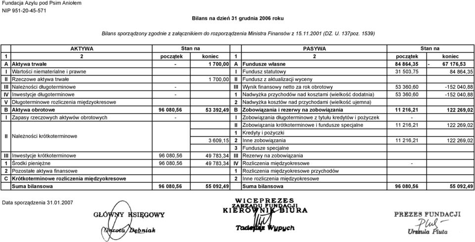 503,75 84 864,35 II Rzeczowe aktywa trwałe 1 700,00 II Fundusz z aktualizacji wyceny III Należności długoterminowe - III Wynik finansowy netto za rok obrotowy 53 360,60-152 040,88 IV Inwestycje