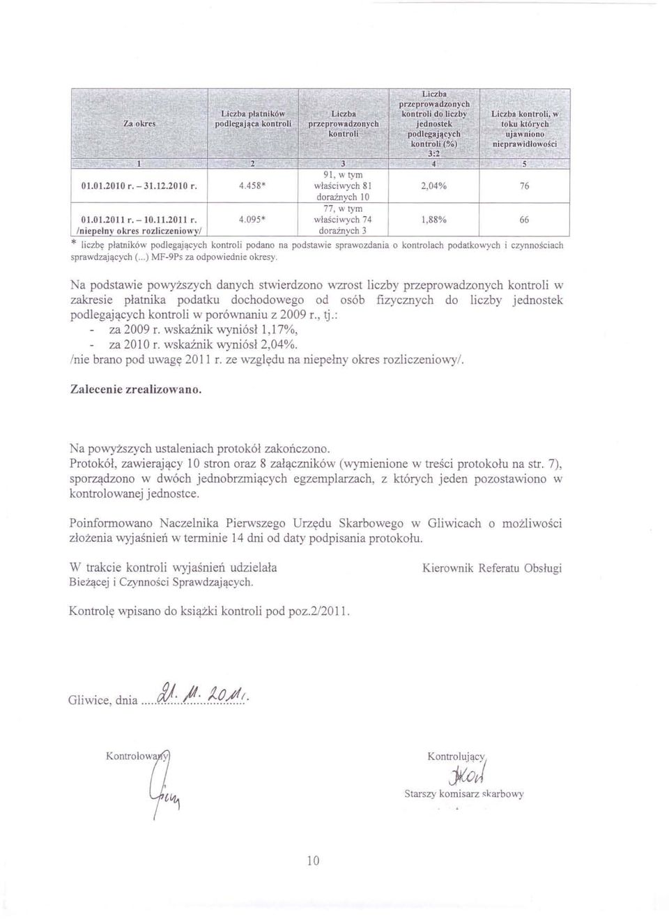 095* właściwych 74 lnie e/n okres rozliczeniow I doraźn ch 3 Liczba kontroli, w toku których 'ujawniono nieprawidłowości 76 1,88% 66 * liczbę płatników podlegających kontroli podano na podstawie