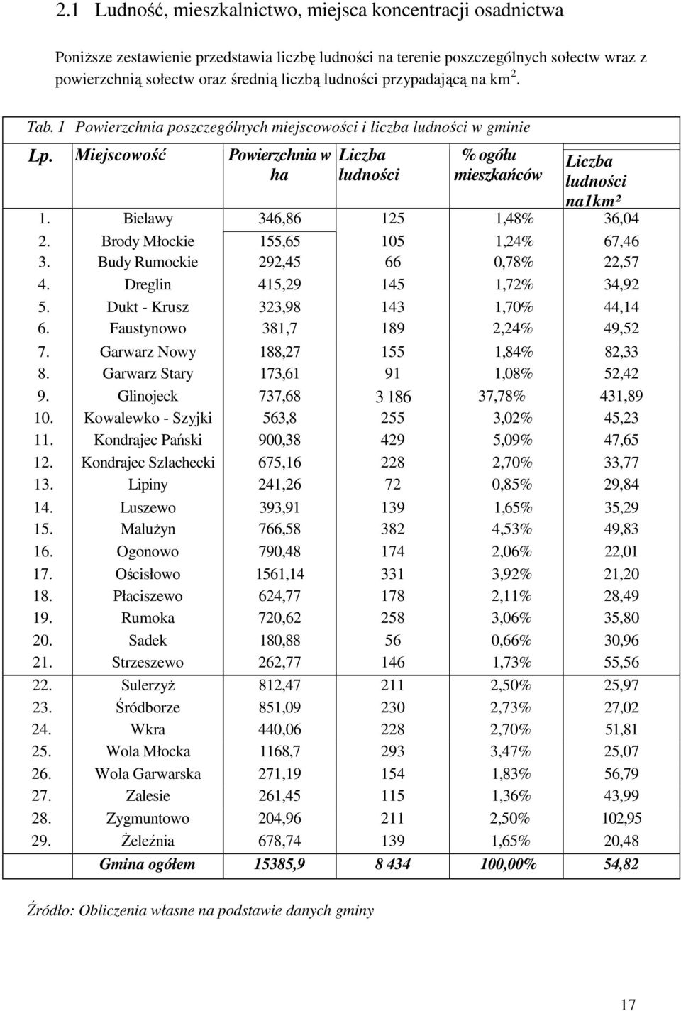 Miejscowość Powierzchnia w ha Liczba ludności % ogółu mieszkańców Liczba ludności na1km² 1. Bielawy 346,86 125 1,48% 36,04 2. Brody Młockie 155,65 105 1,24% 67,46 3.