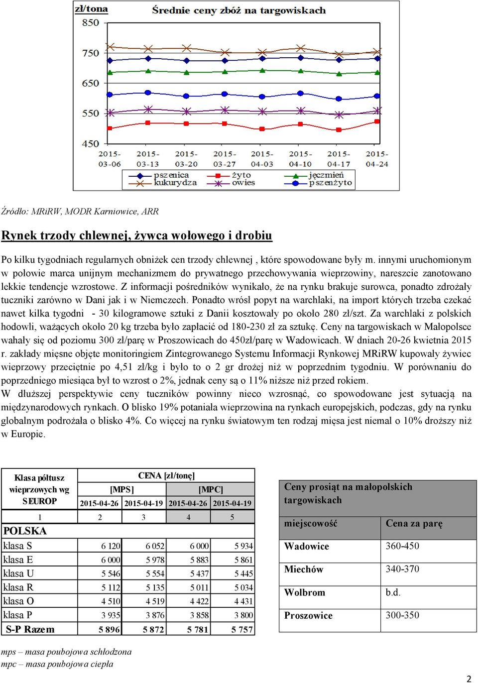 Z informacji pośredników wynikało, że na rynku brakuje surowca, ponadto zdrożały tuczniki zarówno w Dani jak i w Niemczech.