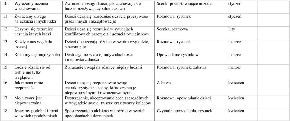 rozumieć w sytuacjach konfliktowych przeżycia i uczucia rówieśników Dzieci dostrzegają różnice w swoim wyglądzie, akceptują je 14.