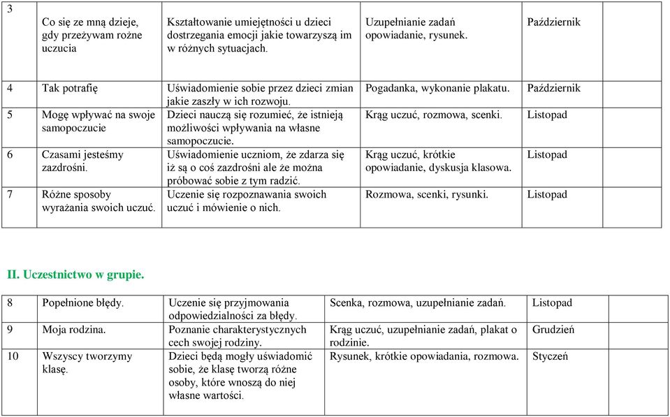 5 Mogę wpływać na swoje Dzieci nauczą się rozumieć, że istnieją samopoczucie możliwości wpływania na własne 6 Czasami jesteśmy zazdrośni. 7 Różne sposoby wyrażania swoich uczuć. samopoczucie. Uświadomienie uczniom, że zdarza się iż są o coś zazdrośni ale że można próbować sobie z tym radzić.