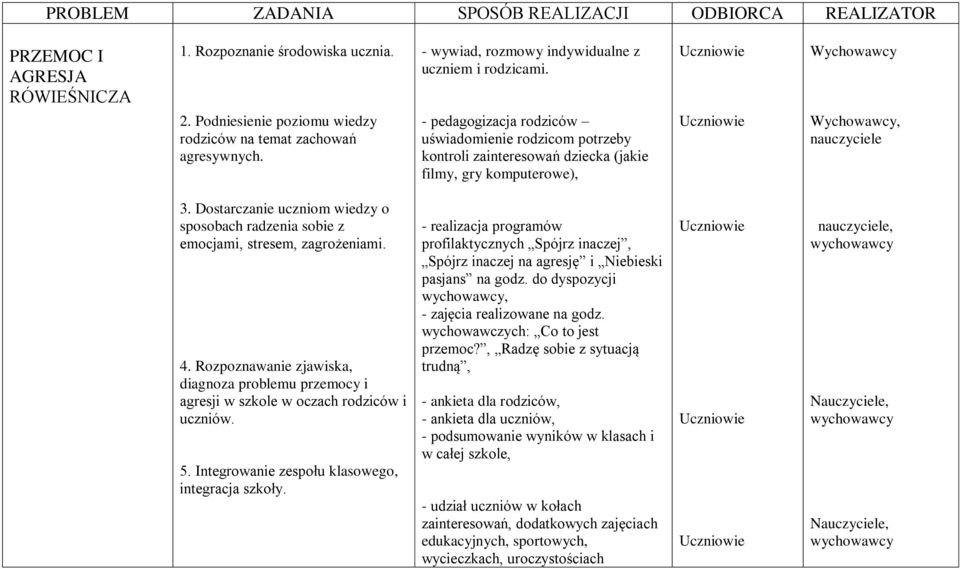 - pedagogizacja rodziców uświadomienie rodzicom potrzeby kontroli zainteresowań dziecka (jakie filmy, gry komputerowe), Wychowawcy, nauczyciele 3.