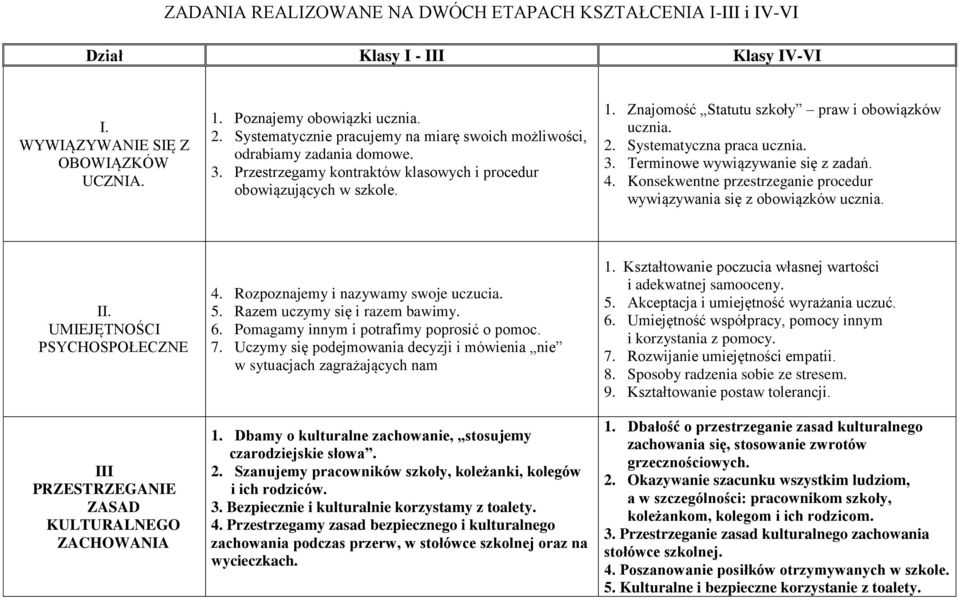 Znajomość Statutu szkoły praw i obowiązków ucznia. 2. Systematyczna praca ucznia. 3. Terminowe wywiązywanie się z zadań. 4. Konsekwentne przestrzeganie procedur wywiązywania się z obowiązków ucznia.