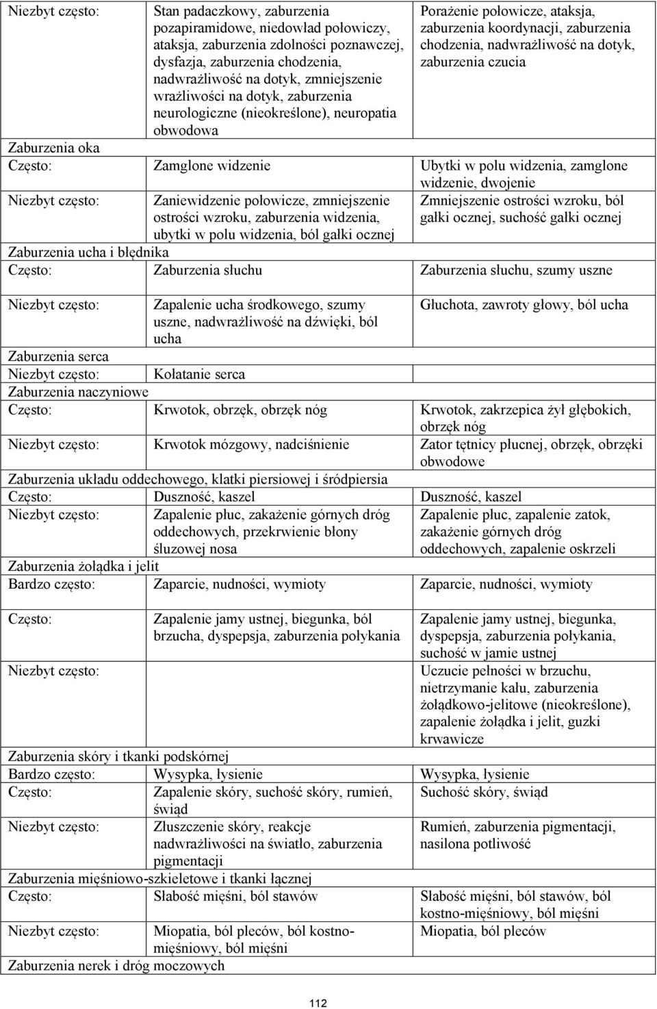 Zamglone widzenie Ubytki w polu widzenia, zamglone widzenie, dwojenie Zaniewidzenie połowicze, zmniejszenie ostrości wzroku, zaburzenia widzenia, ubytki w polu widzenia, ból gałki ocznej Zmniejszenie