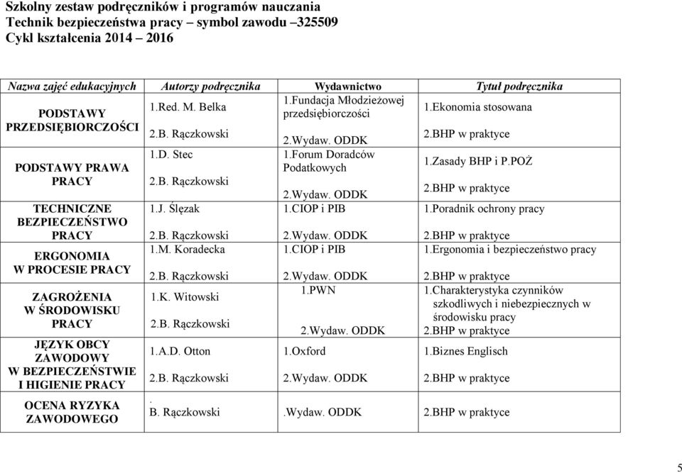 Ekonomia stosowana PODSTAWY przedsiębiorczości PRZEDSIĘBIORCZOŚCI PODSTAWY PRAWA PRACY TECHNICZNE BEZPIECZEŃSTWO PRACY ERGONOMIA W PROCESIE PRACY ZAGROŻENIA W ŚRODOWISKU PRACY JĘZYK OBCY ZAWODOWY W