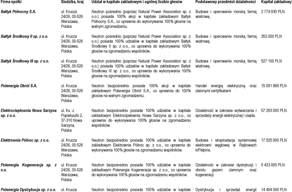 Budowa i operowanie morską farmą wiatrową. 2 774 930 PLN Bałtyk Środkowy II sp. z o.o. Neutron pośrednio (poprzez Natural Power Association sp. z o.o.) posiada 100% udziałów w kapitale zakładowym Bałtyk Środkowy II sp.