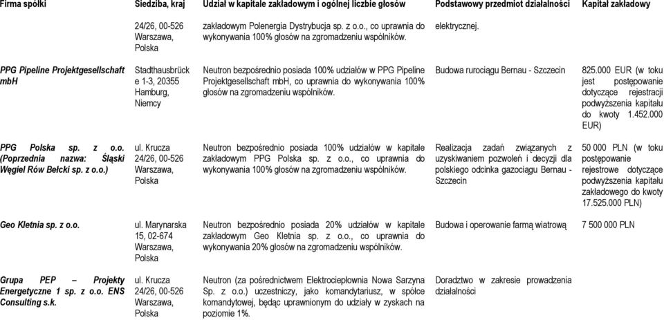 PPG Pipeline Projektgesellschaft mbh Stadthausbrück e 1-3, 20355 Hamburg, Niemcy Neutron bezpośrednio posiada 100% udziałów w PPG Pipeline Projektgesellschaft mbh, co uprawnia do wykonywania 100%