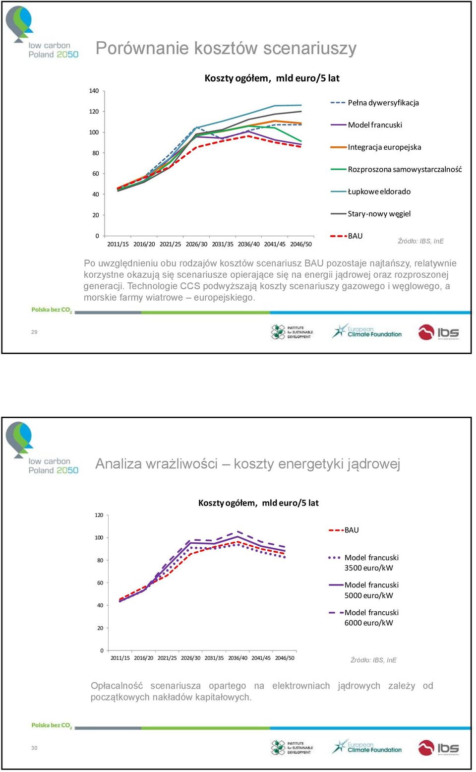 energii jądrowej oraz rozproszonej generacji. Technologie CCS podwyższają koszty scenariuszy gazowego i węglowego, a morskie farmy wiatrowe europejskiego.