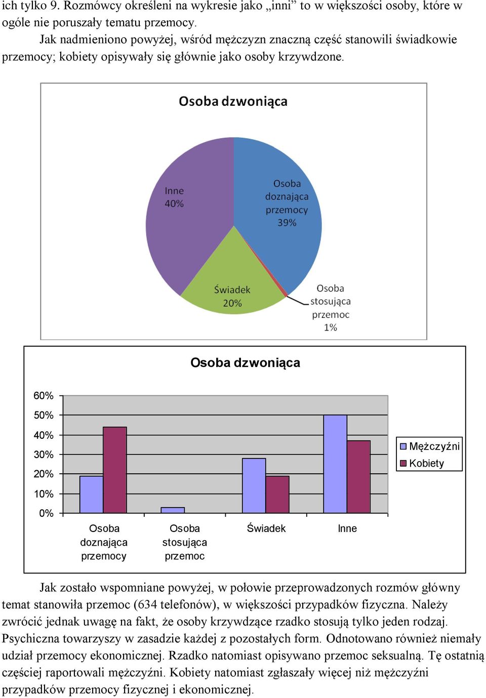 Osoba dzwoniąca 60% 50% 40% 30% 20% Mężczyźni Kobiety 10% 0% Osoba doznająca przemocy Osoba stosująca przemoc Świadek Inne Jak zostało wspomniane powyżej, w połowie przeprowadzonych rozmów główny