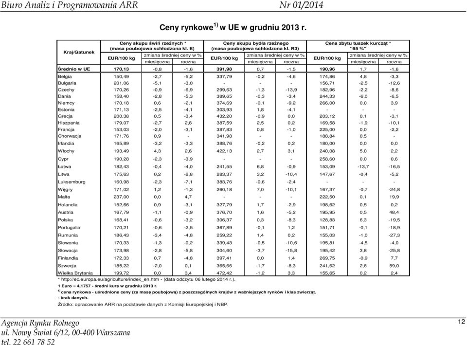 0,7-1,5 190,96 1,7-1,6 Belgia 150,49-2,7-5,2 337,79-0,2-4,6 174,86 4,8-3,3 Bułgaria 201,06-5,1-3,0 - - - 156,71-2,5-12,6 Czechy 170,26-0,9-6,9 299,63-1,3-13,9 182,96-2,2-8,6 Dania 158,40-2,8-5,3