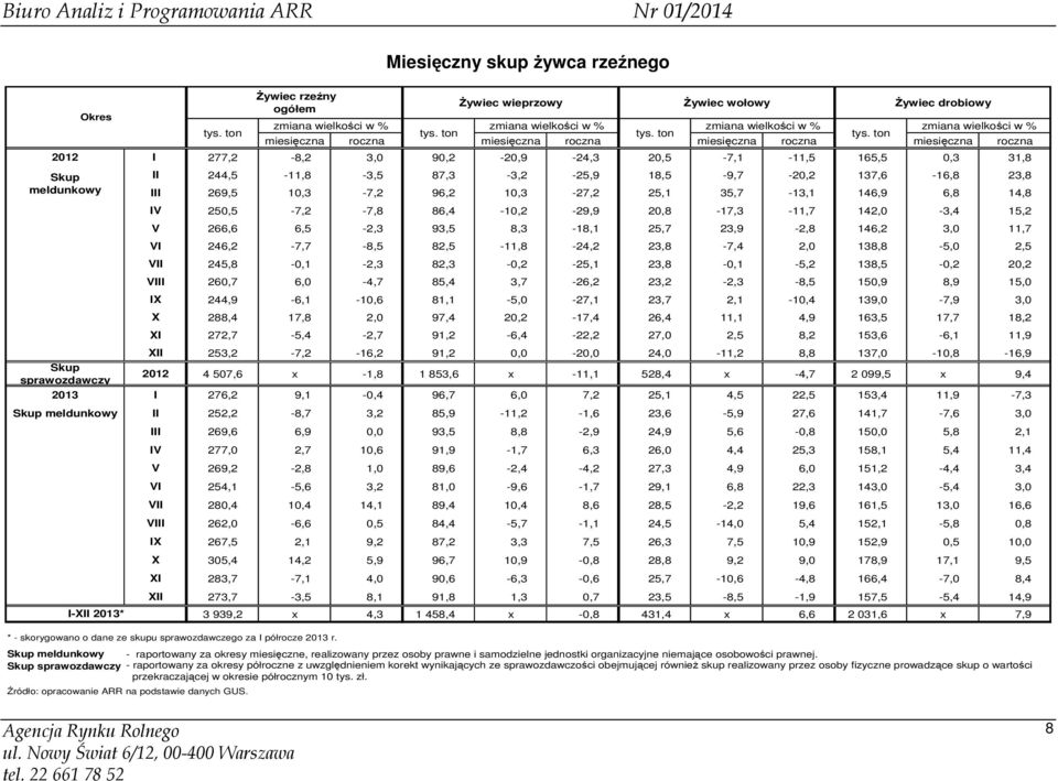 ton miesięczna roczna miesięczna roczna miesięczna roczna miesięczna roczna I 277,2-8,2 3,0 90,2-20,9-24,3 20,5-7,1-11,5 165,5 0,3 31,8 Skup meldunkowy II 244,5-11,8-3,5 87,3-3,2-25,9 18,5-9,7-20,2