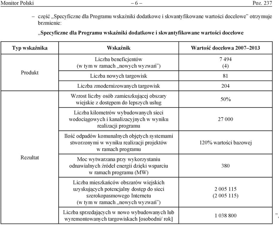 Produkt Rezultat Liczba beneficjentów (w tym w ramach nowych wyzwań ) 7 494 (4) Liczba nowych targowisk 81 Liczba zmodernizowanych targowisk 204 Wzrost liczby osób zamieszkującej obszary wiejskie z