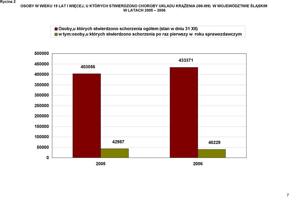 31 XII) w tym:osoby,u których stwierdzono schorzenia po raz pierwszy w roku sprawozdawczym 500000