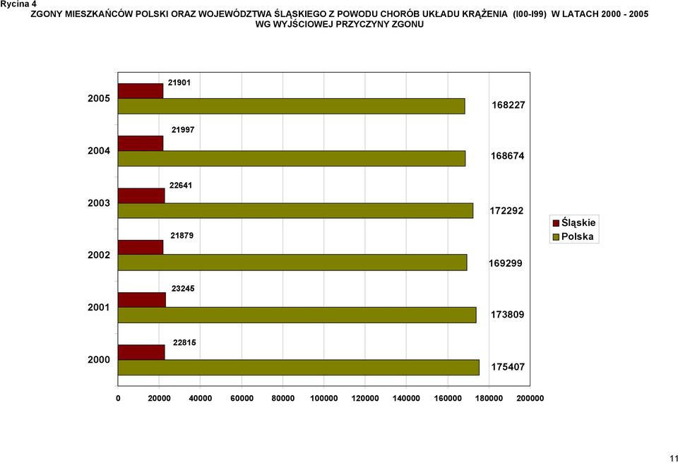 21997 2004 168674 22641 2003 21879 172292 Śląskie Polska 2002 169299 23245 2001 173809