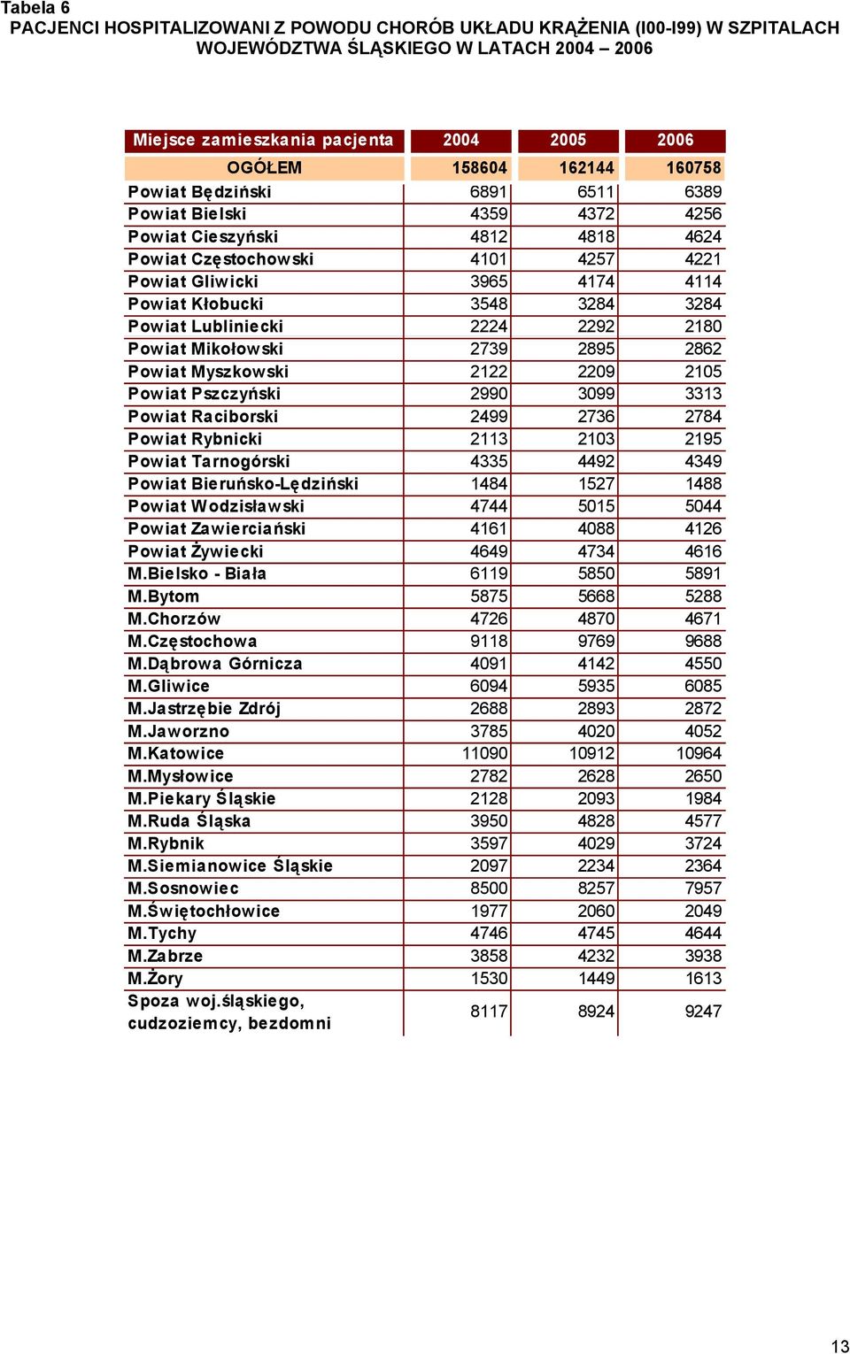 3284 3284 Pow iat Lubliniecki 2224 2292 2180 Pow iat Mikołowski 2739 2895 2862 Pow iat Myszkowski 2122 2209 2105 Pow iat Pszczyński 2990 3099 3313 Pow iat Raciborski 2499 2736 2784 Pow iat Rybnicki