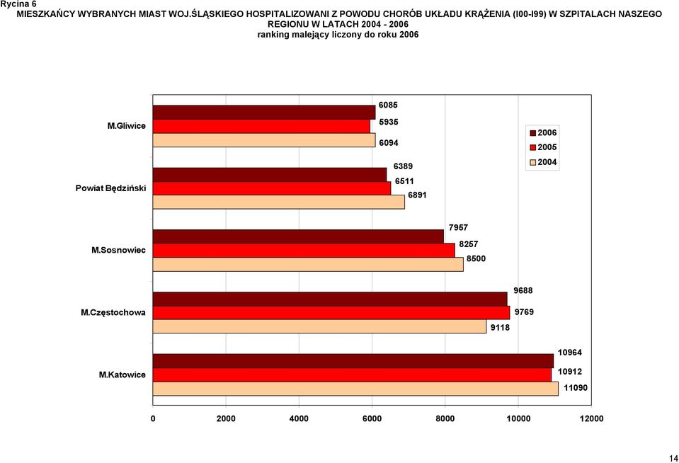 W LATACH 2004-2006 ranking malejący liczony do roku 2006 6085 M.