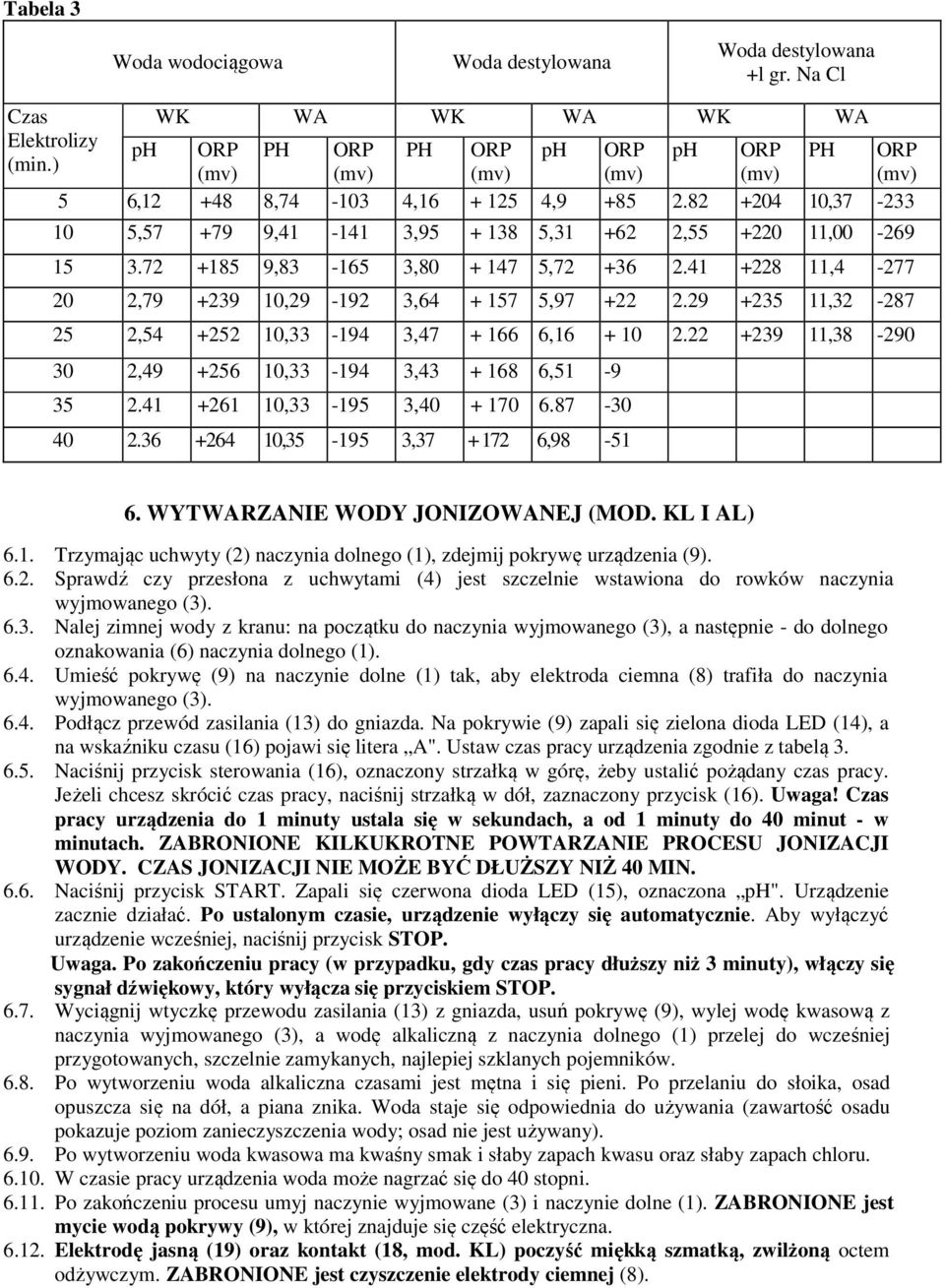 41 +228 11,4-277 20 2,79 +239 10,29-192 3,64 + 157 5,97 +22 2.29 +235 11,32-287 25 2,54 +252 10,33-194 3,47 + 166 6,16 + 10 2.22 +239 11,38-290 30 2,49 +256 10,33-194 3,43 + 168 6,51-9 35 2.