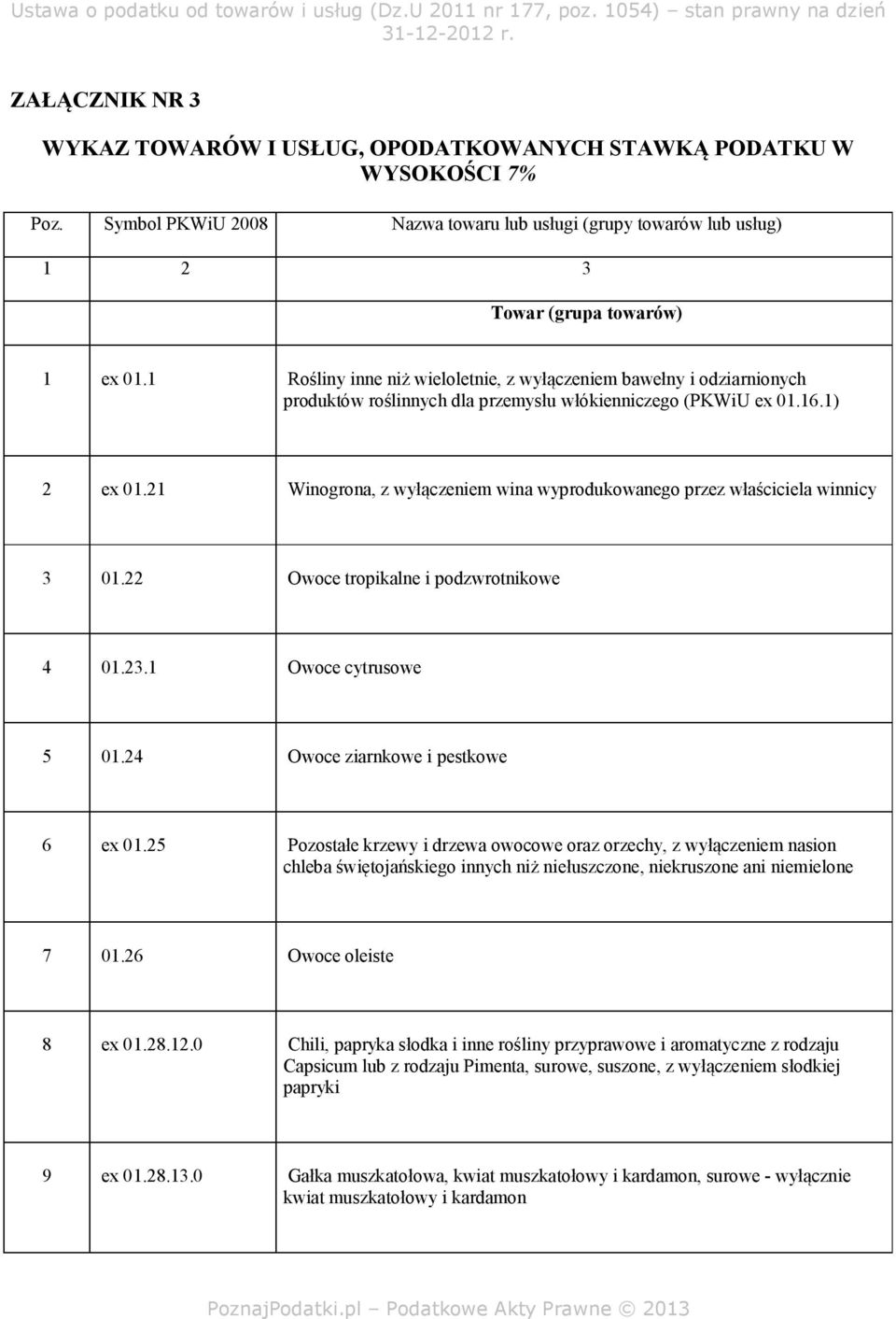 21 Winogrona, z wyłączeniem wina wyprodukowanego przez właściciela winnicy 3 01.22 Owoce tropikalne i podzwrotnikowe 4 01.23.1 Owoce cytrusowe 5 01.24 Owoce ziarnkowe i pestkowe 6 ex 01.