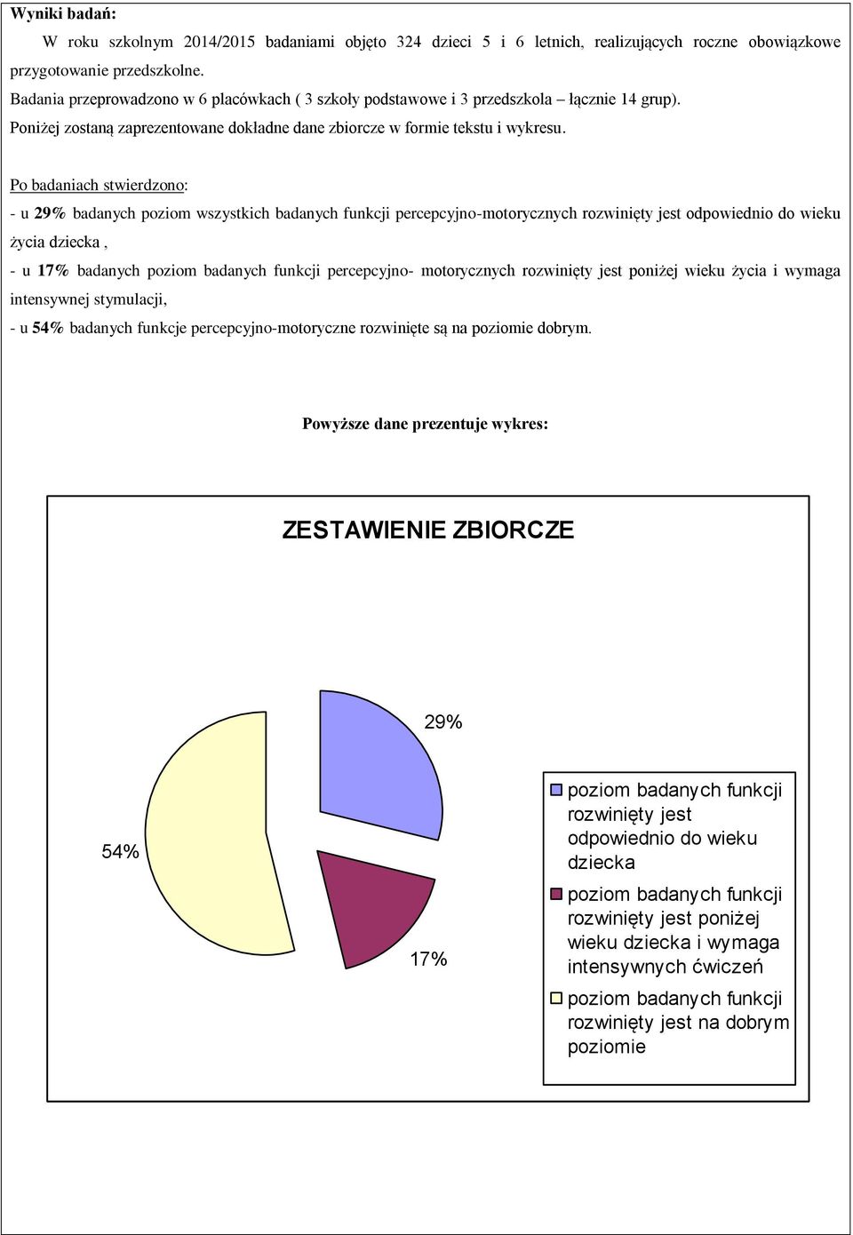 Po badaniach stwierdzono: - u 29% badanych poziom wszystkich badanych funkcji percepcyjno-motorycznych rozwinięty jest odpowiednio do wieku życia dziecka, - u 17% badanych poziom badanych funkcji