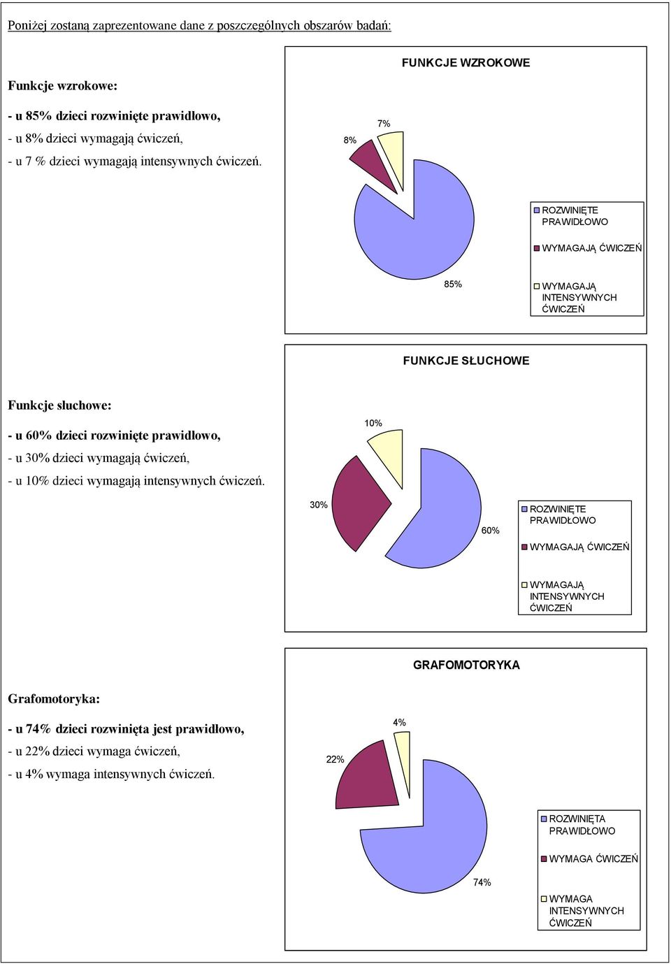 8% 7% ROZWINIĘTE PRAWIDŁOWO WYMAGAJĄ ĆWICZEŃ 85% WYMAGAJĄ INTENSYWNYCH ĆWICZEŃ FUNKCJE SŁUCHOWE Funkcje słuchowe: - u 60% dzieci rozwinięte prawidłowo, - u 30% dzieci wymagają ćwiczeń, -