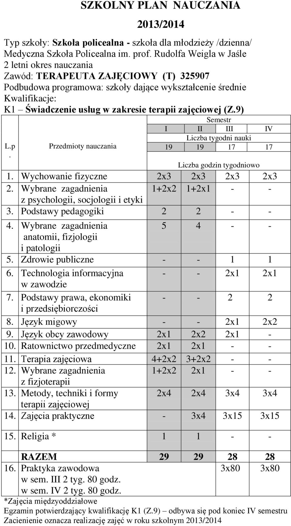 Język obcy zawodowy 2x1 2x2 2x1-10 Ratownictwo przedmedyczne 2x1 2x1 - - 11 Terapia zajęciowa 4+2x2 3+2x2 - - 12 Wybrane zagadnienia 1+2x2 2x1 - - z fizjoterapii 13 Metody, techniki i formy 2x4 2x4