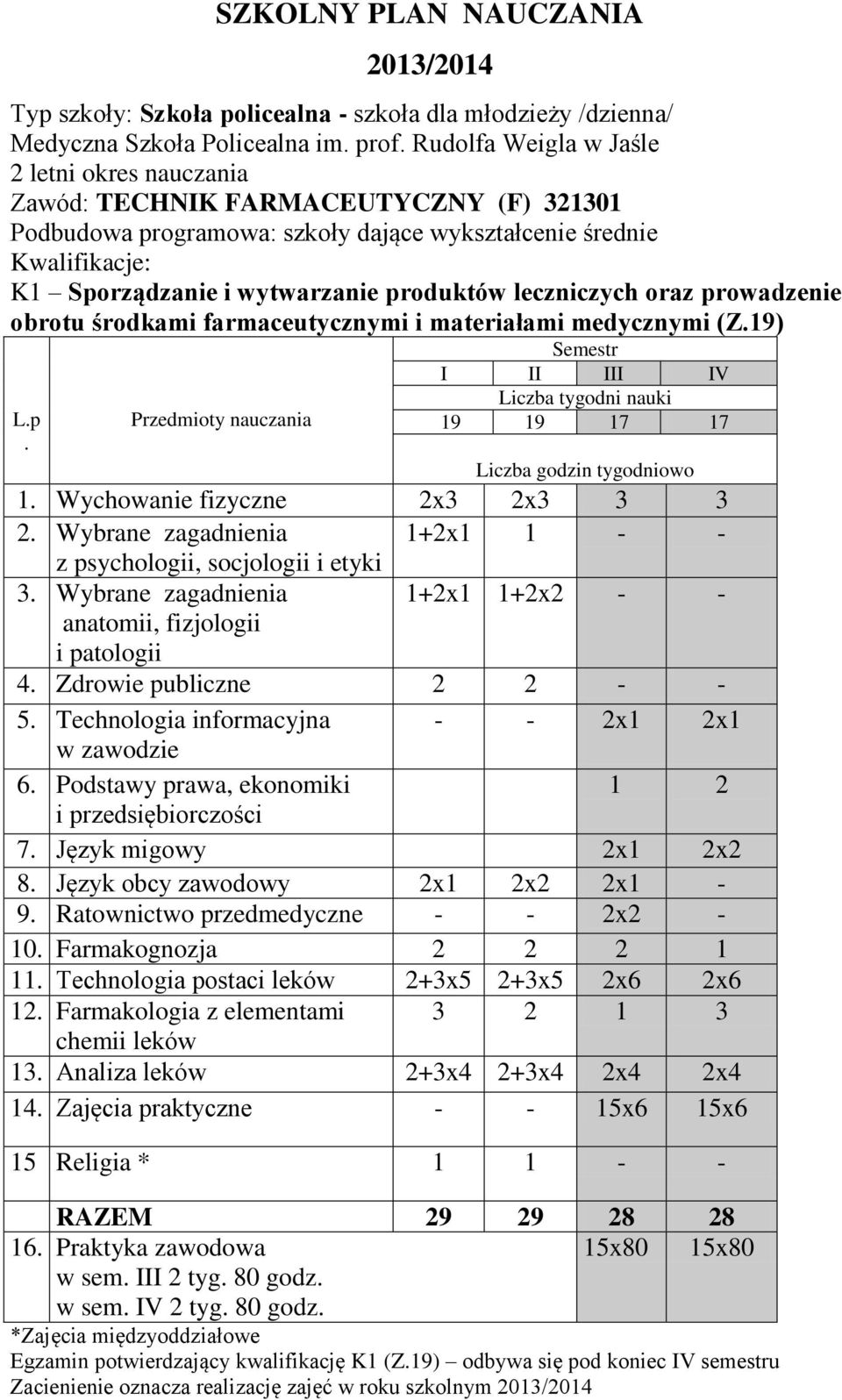 prawa, ekonomiki 1 2 7 Język migowy 2x1 2x2 8 Język obcy zawodowy 2x1 2x2 2x1-9 Ratownictwo przedmedyczne - - 2x2-10 Farmakognozja 2 2 2 1 11 Technologia postaci leków 2+3x5 2+3x5 2x6 2x6 12